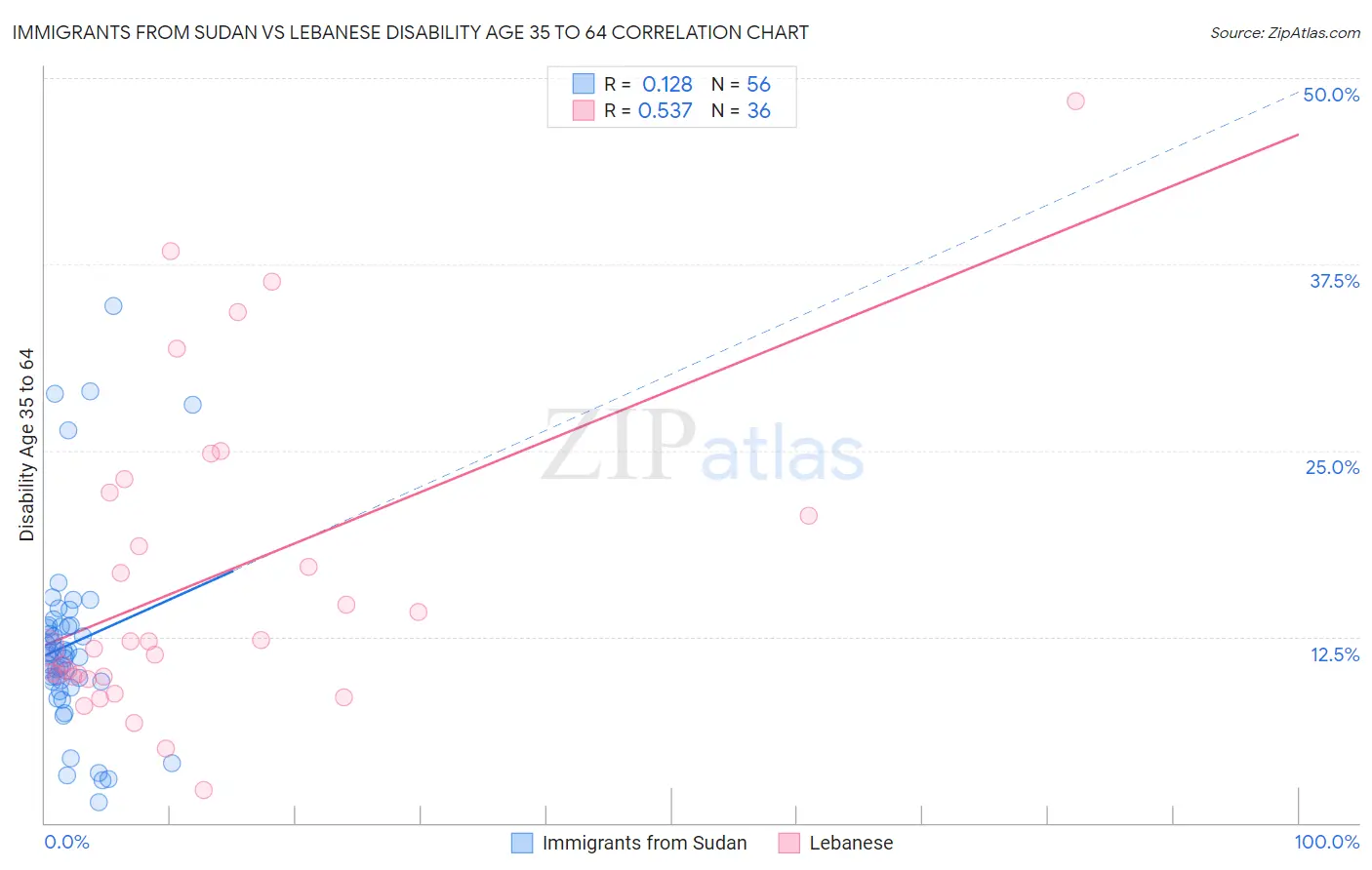 Immigrants from Sudan vs Lebanese Disability Age 35 to 64