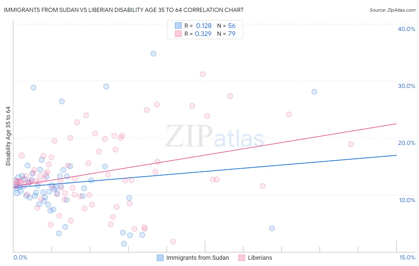 Immigrants from Sudan vs Liberian Disability Age 35 to 64