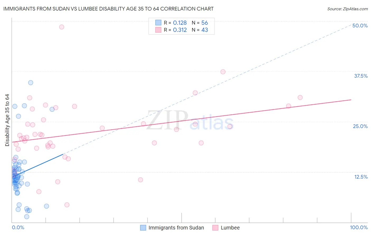 Immigrants from Sudan vs Lumbee Disability Age 35 to 64