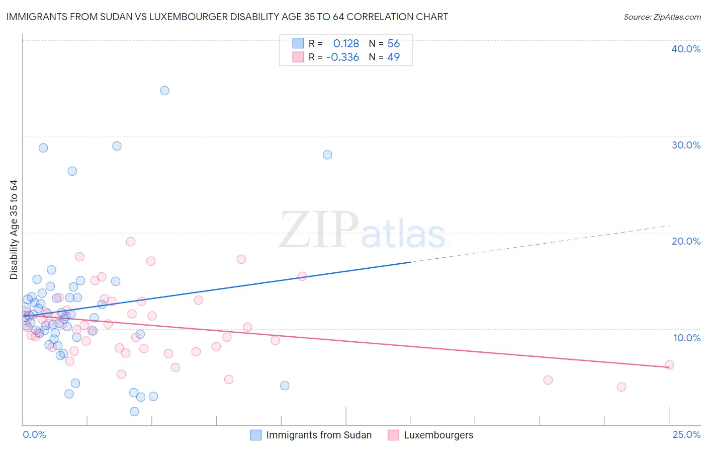 Immigrants from Sudan vs Luxembourger Disability Age 35 to 64