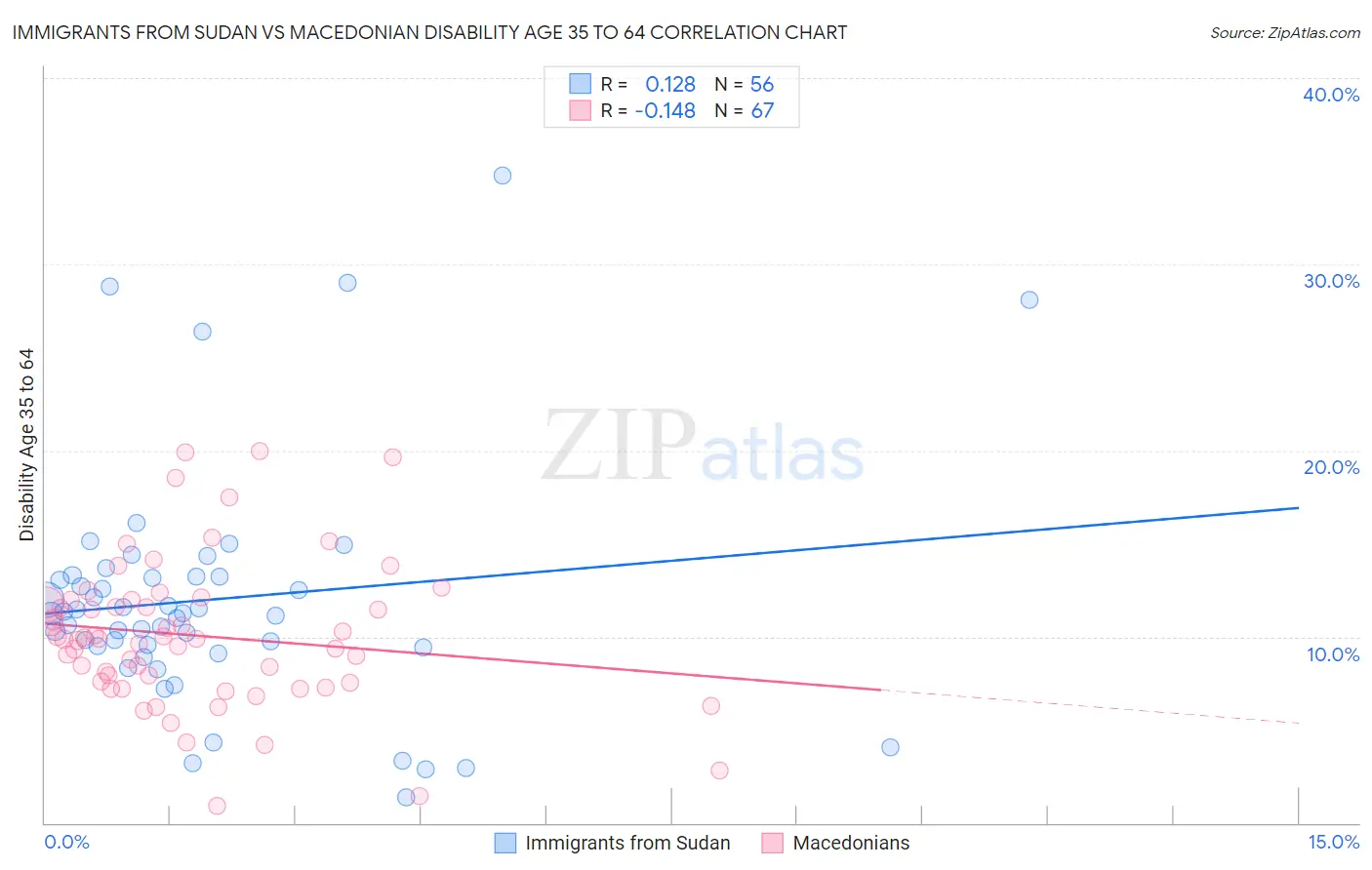 Immigrants from Sudan vs Macedonian Disability Age 35 to 64