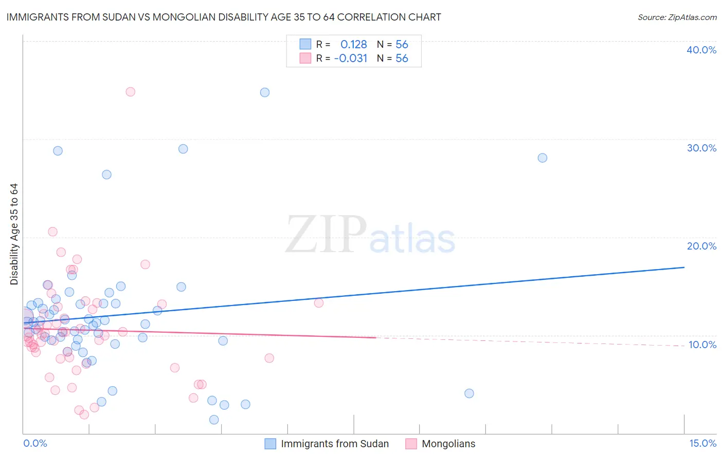 Immigrants from Sudan vs Mongolian Disability Age 35 to 64