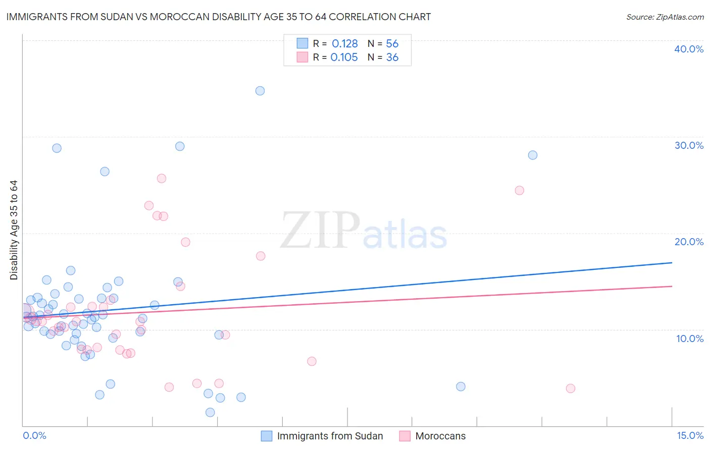 Immigrants from Sudan vs Moroccan Disability Age 35 to 64