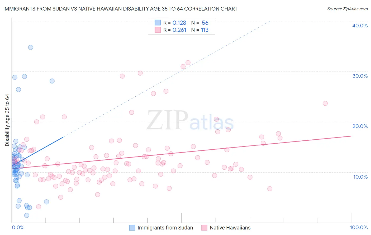 Immigrants from Sudan vs Native Hawaiian Disability Age 35 to 64