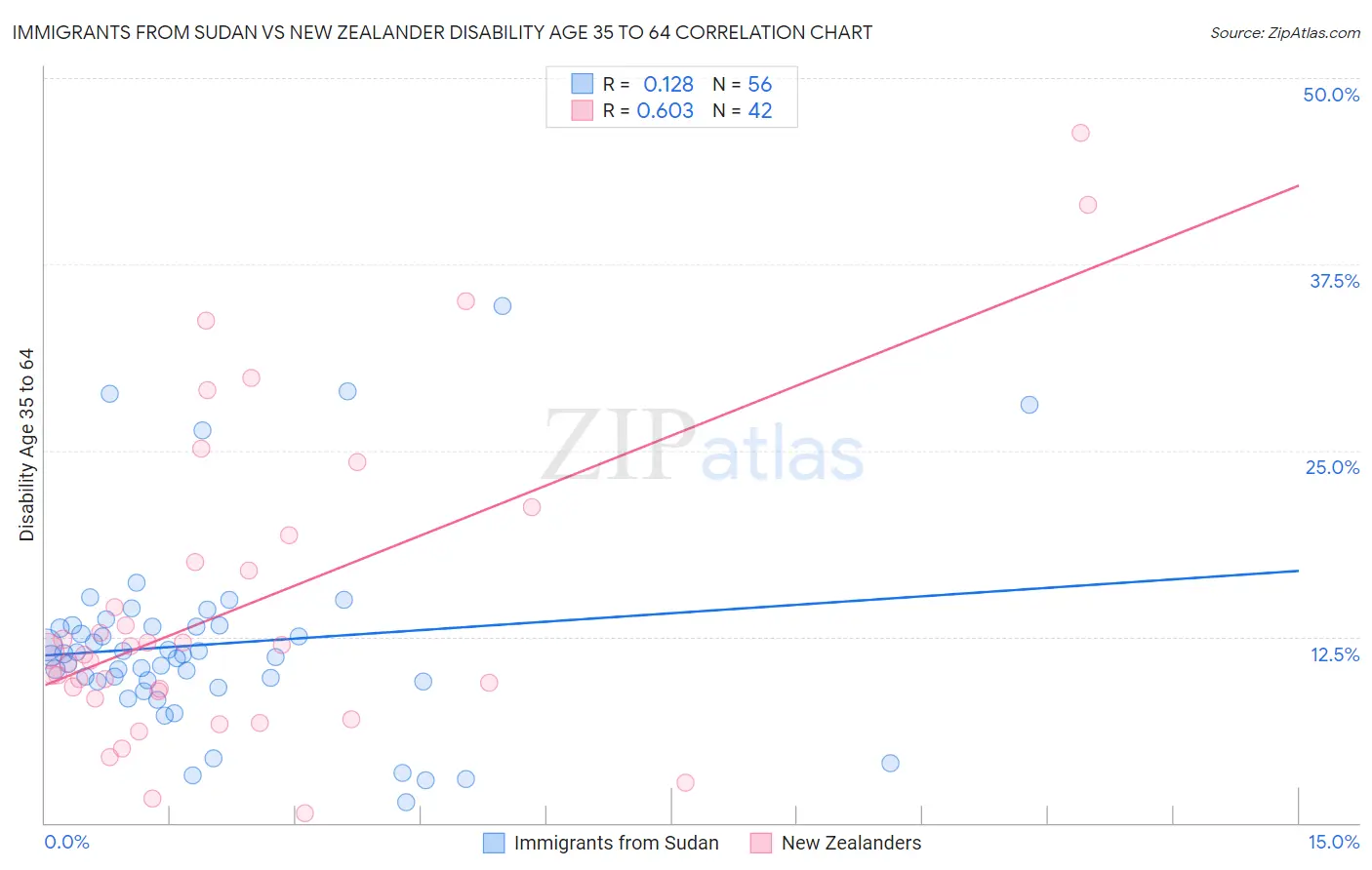 Immigrants from Sudan vs New Zealander Disability Age 35 to 64