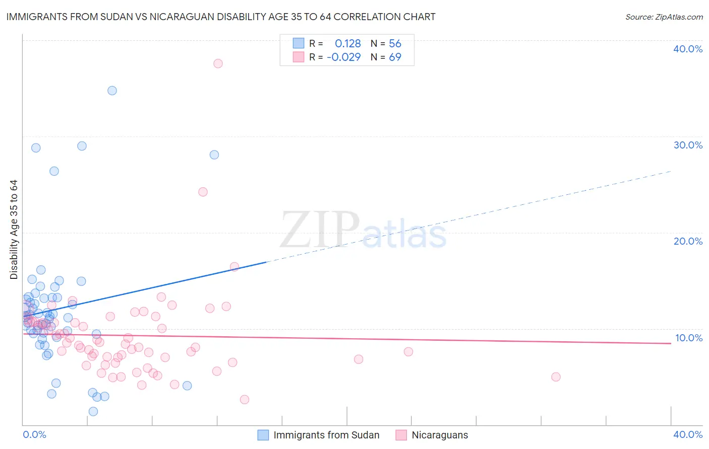 Immigrants from Sudan vs Nicaraguan Disability Age 35 to 64