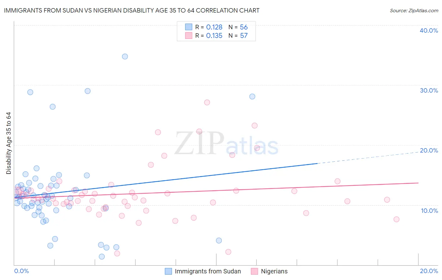 Immigrants from Sudan vs Nigerian Disability Age 35 to 64