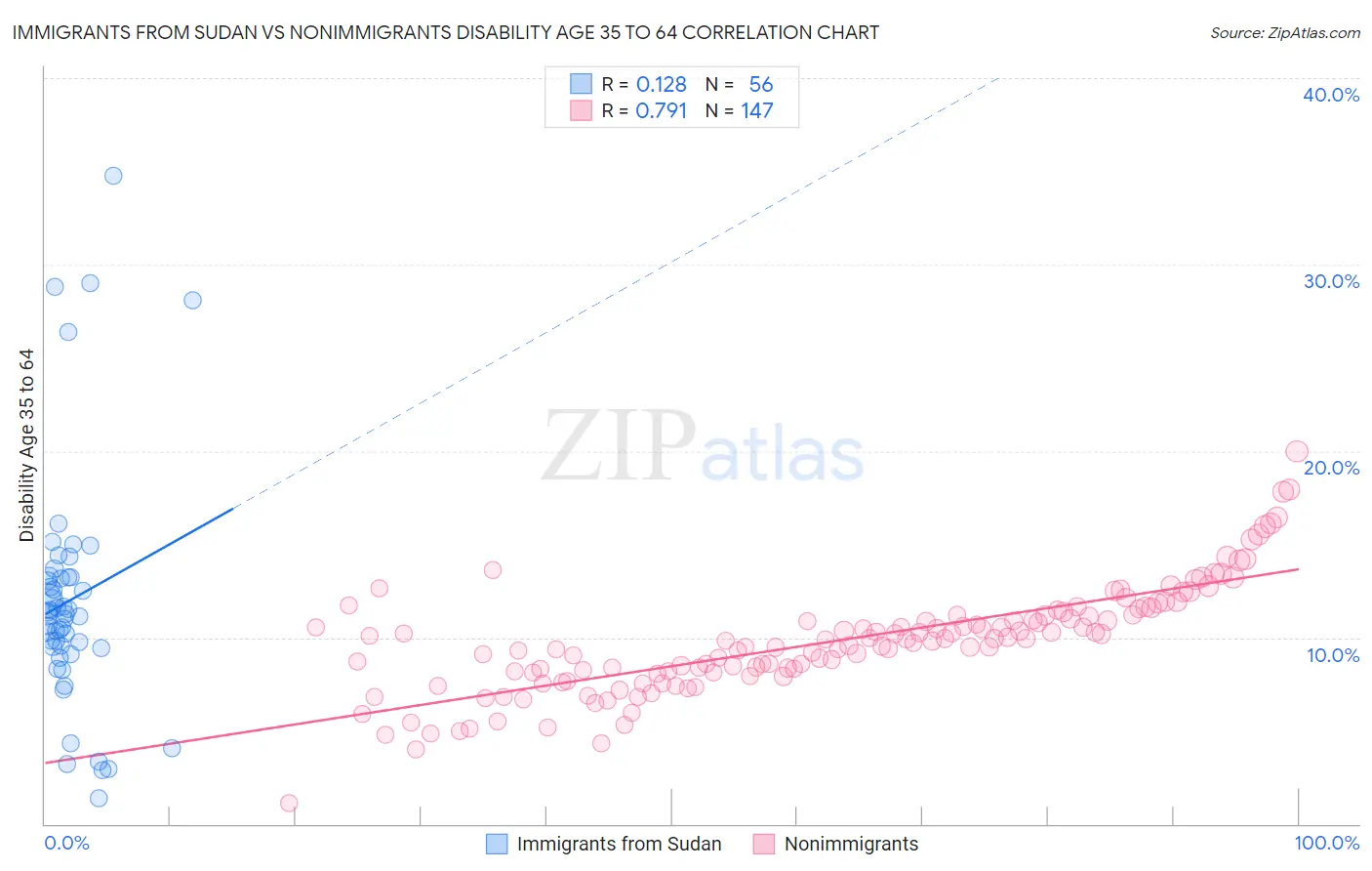 Immigrants from Sudan vs Nonimmigrants Disability Age 35 to 64