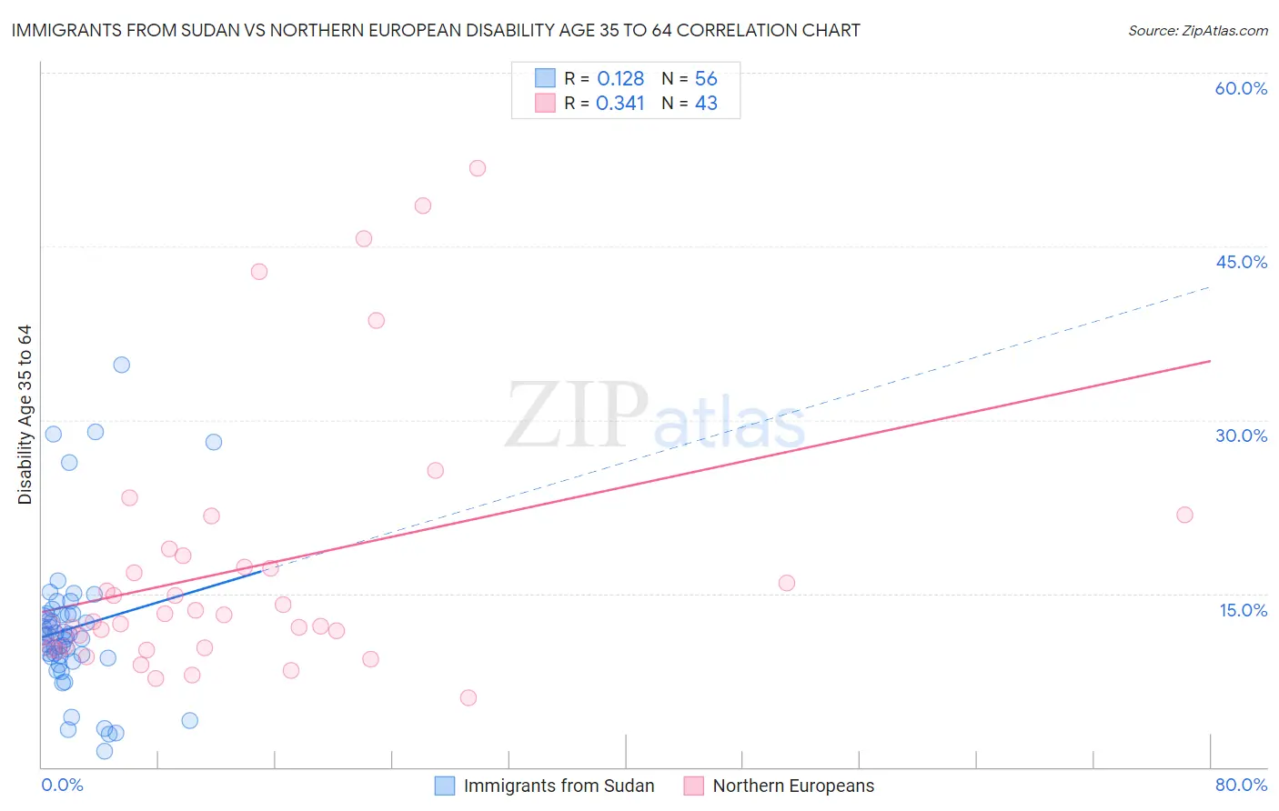 Immigrants from Sudan vs Northern European Disability Age 35 to 64