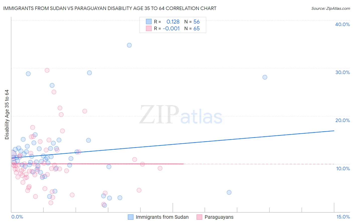 Immigrants from Sudan vs Paraguayan Disability Age 35 to 64