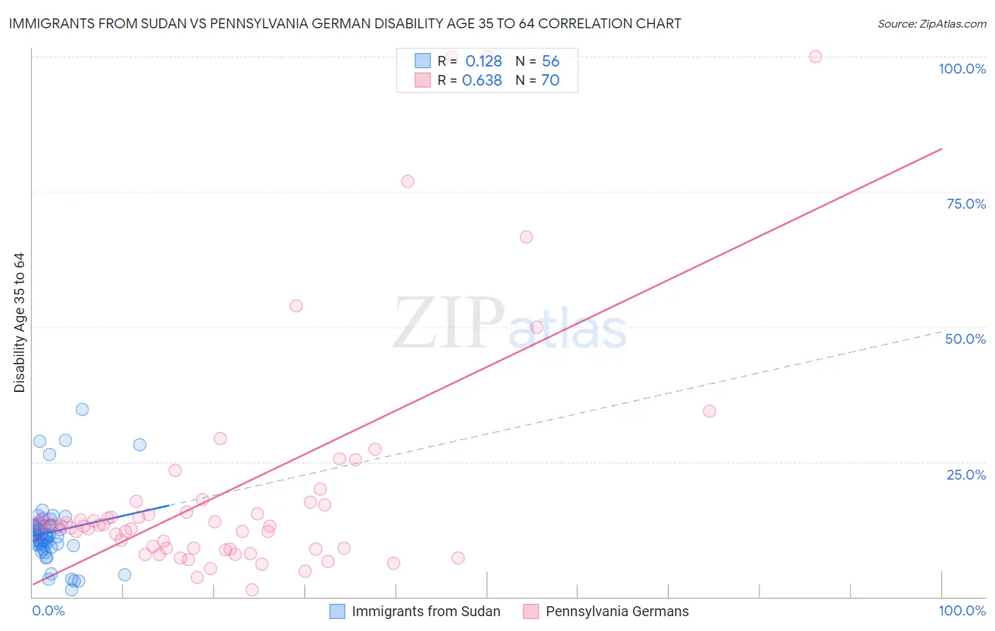 Immigrants from Sudan vs Pennsylvania German Disability Age 35 to 64