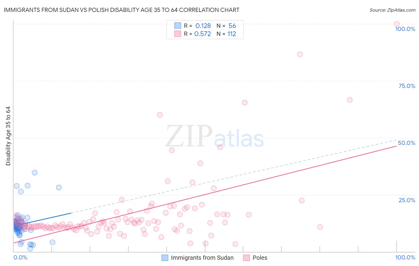 Immigrants from Sudan vs Polish Disability Age 35 to 64