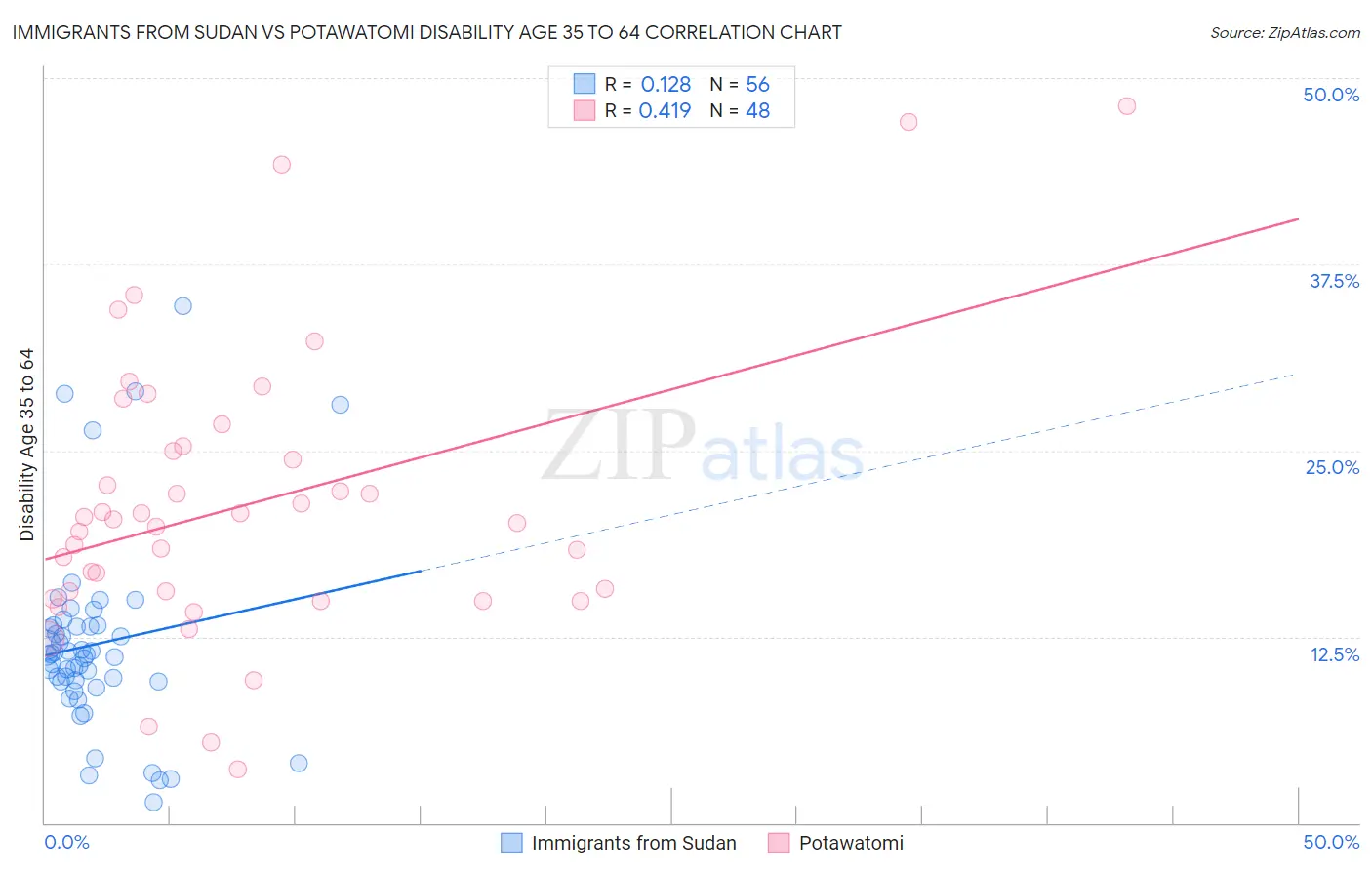 Immigrants from Sudan vs Potawatomi Disability Age 35 to 64
