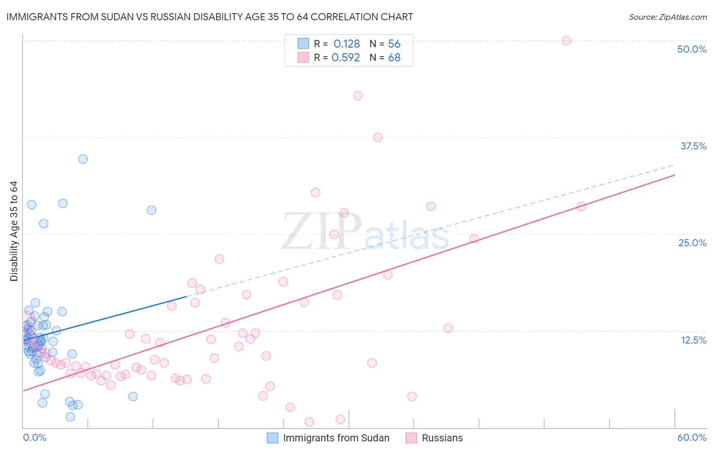 Immigrants from Sudan vs Russian Disability Age 35 to 64