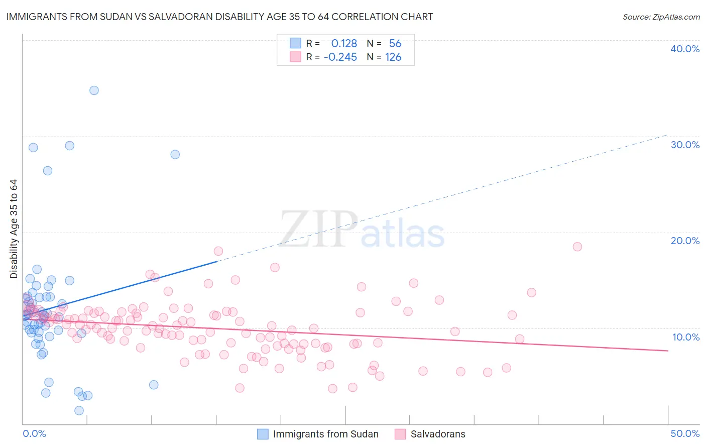 Immigrants from Sudan vs Salvadoran Disability Age 35 to 64