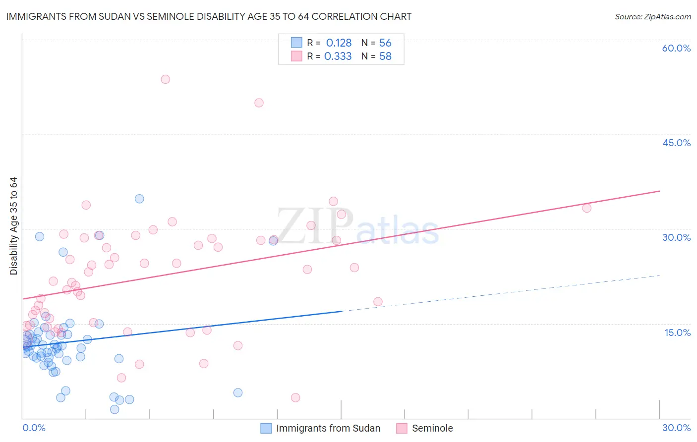 Immigrants from Sudan vs Seminole Disability Age 35 to 64
