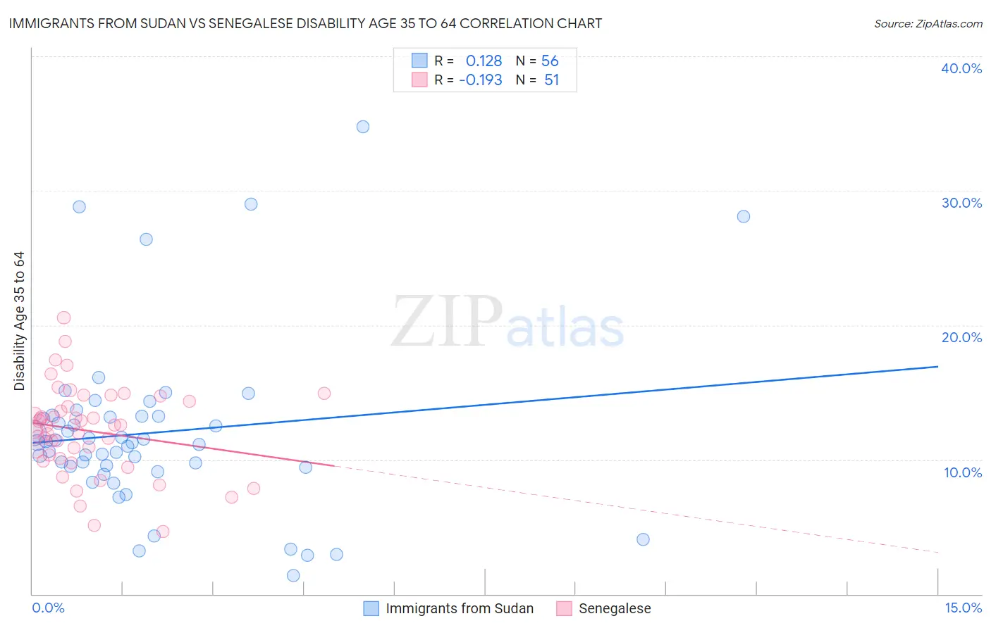 Immigrants from Sudan vs Senegalese Disability Age 35 to 64