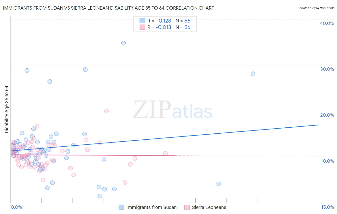 Immigrants from Sudan vs Sierra Leonean Disability Age 35 to 64