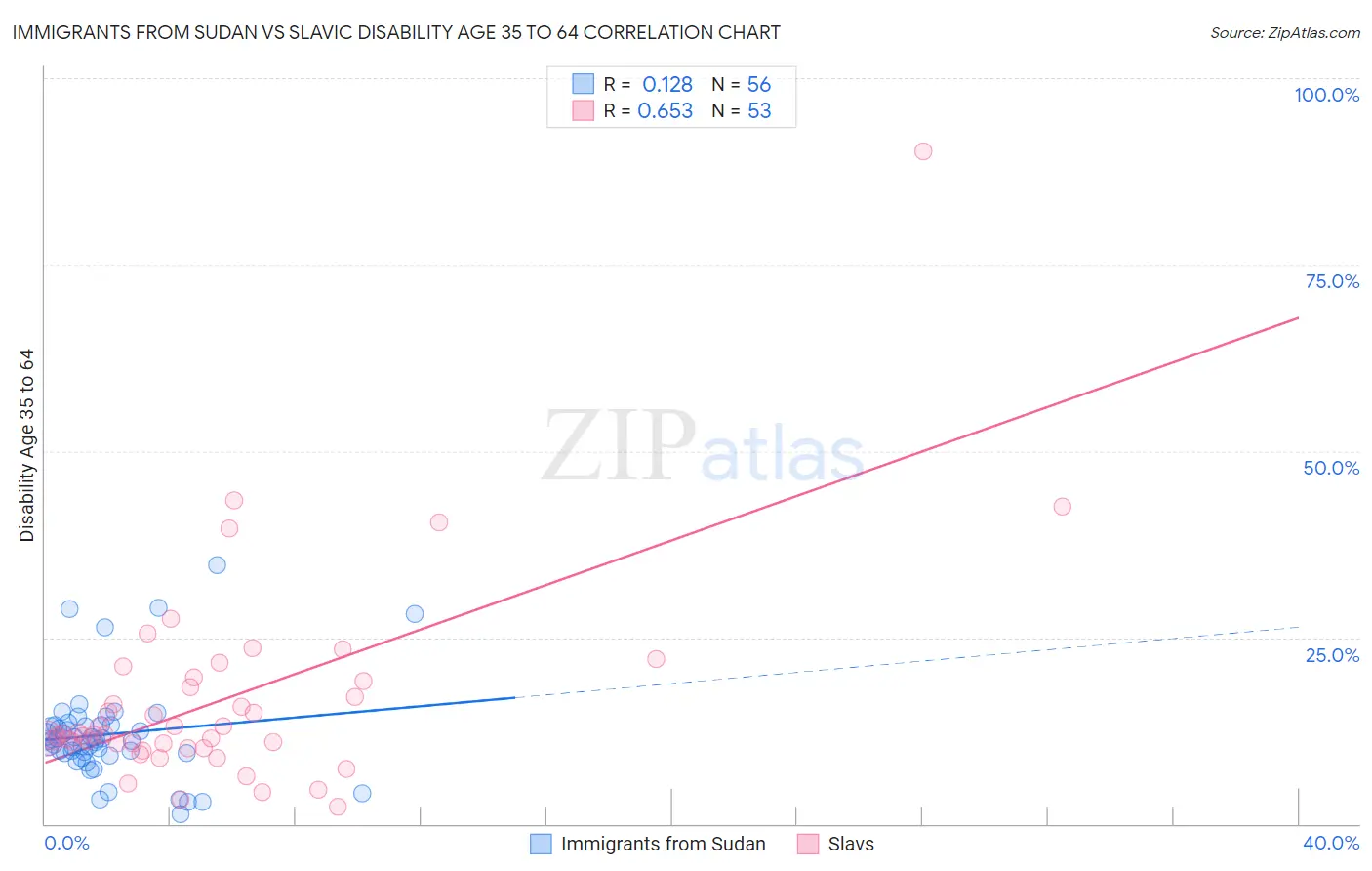 Immigrants from Sudan vs Slavic Disability Age 35 to 64