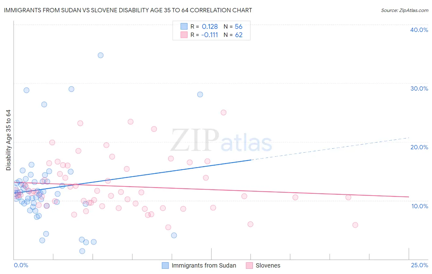 Immigrants from Sudan vs Slovene Disability Age 35 to 64
