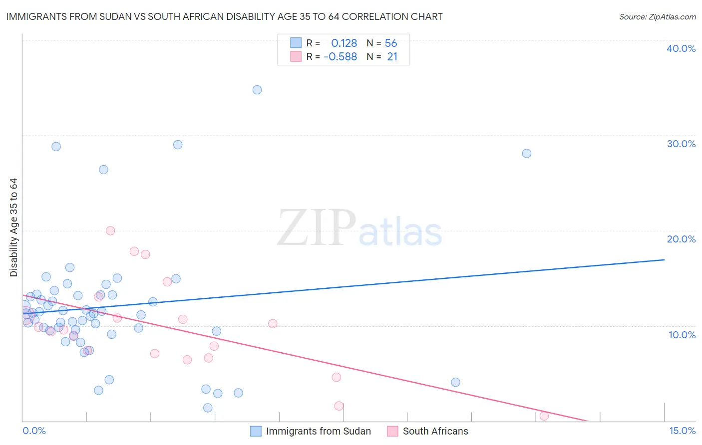 Immigrants from Sudan vs South African Disability Age 35 to 64