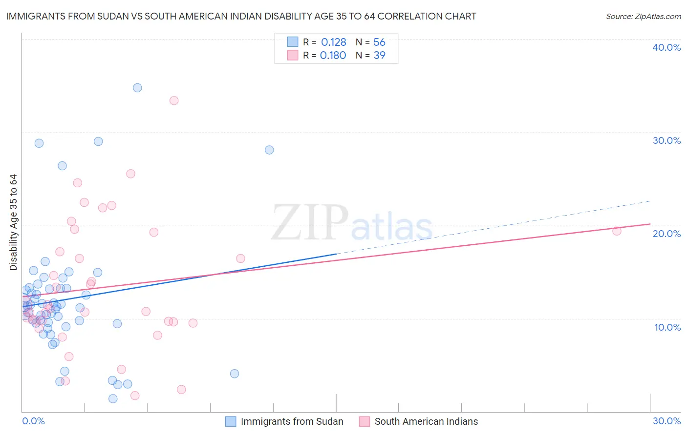 Immigrants from Sudan vs South American Indian Disability Age 35 to 64