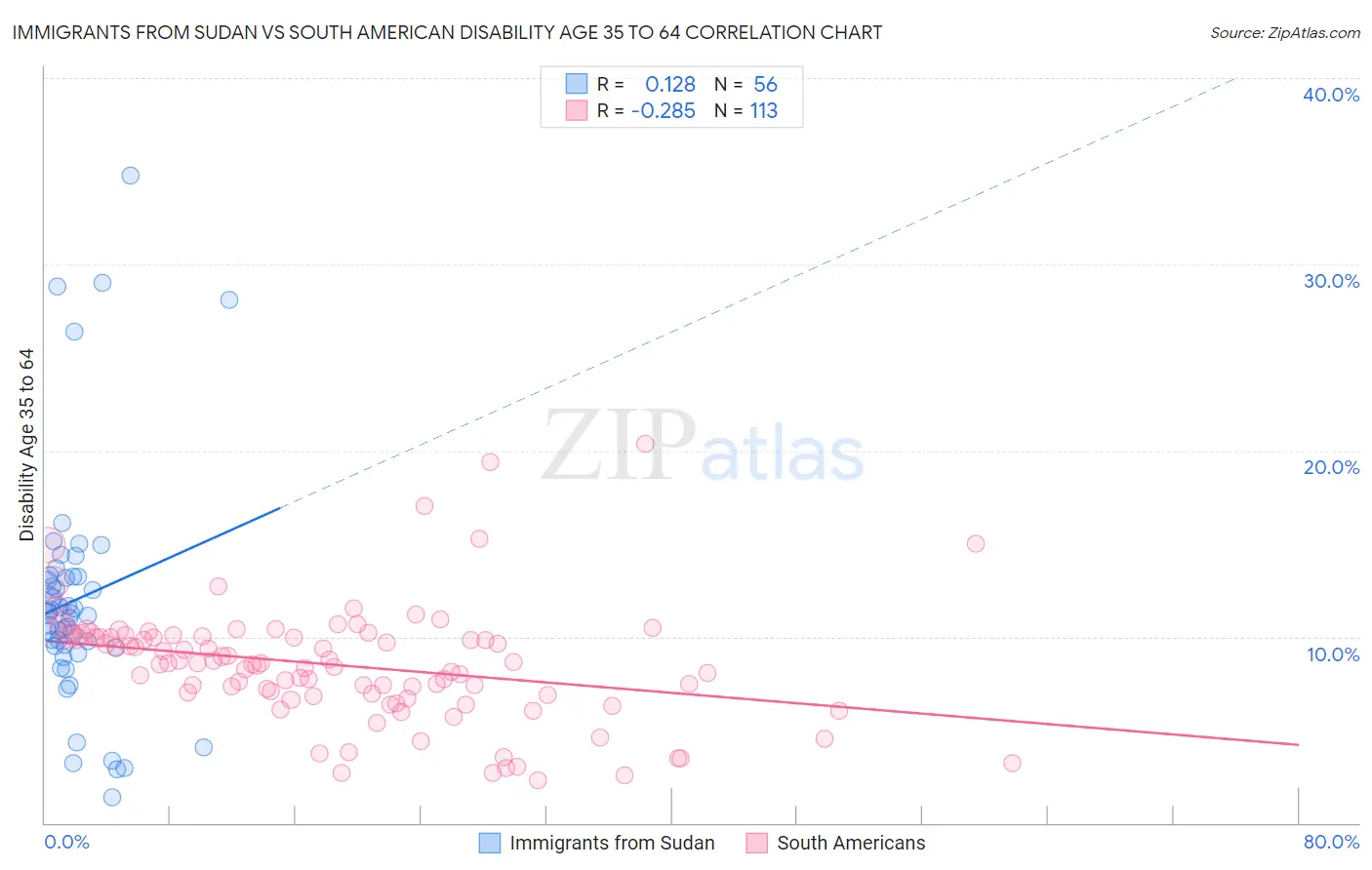 Immigrants from Sudan vs South American Disability Age 35 to 64
