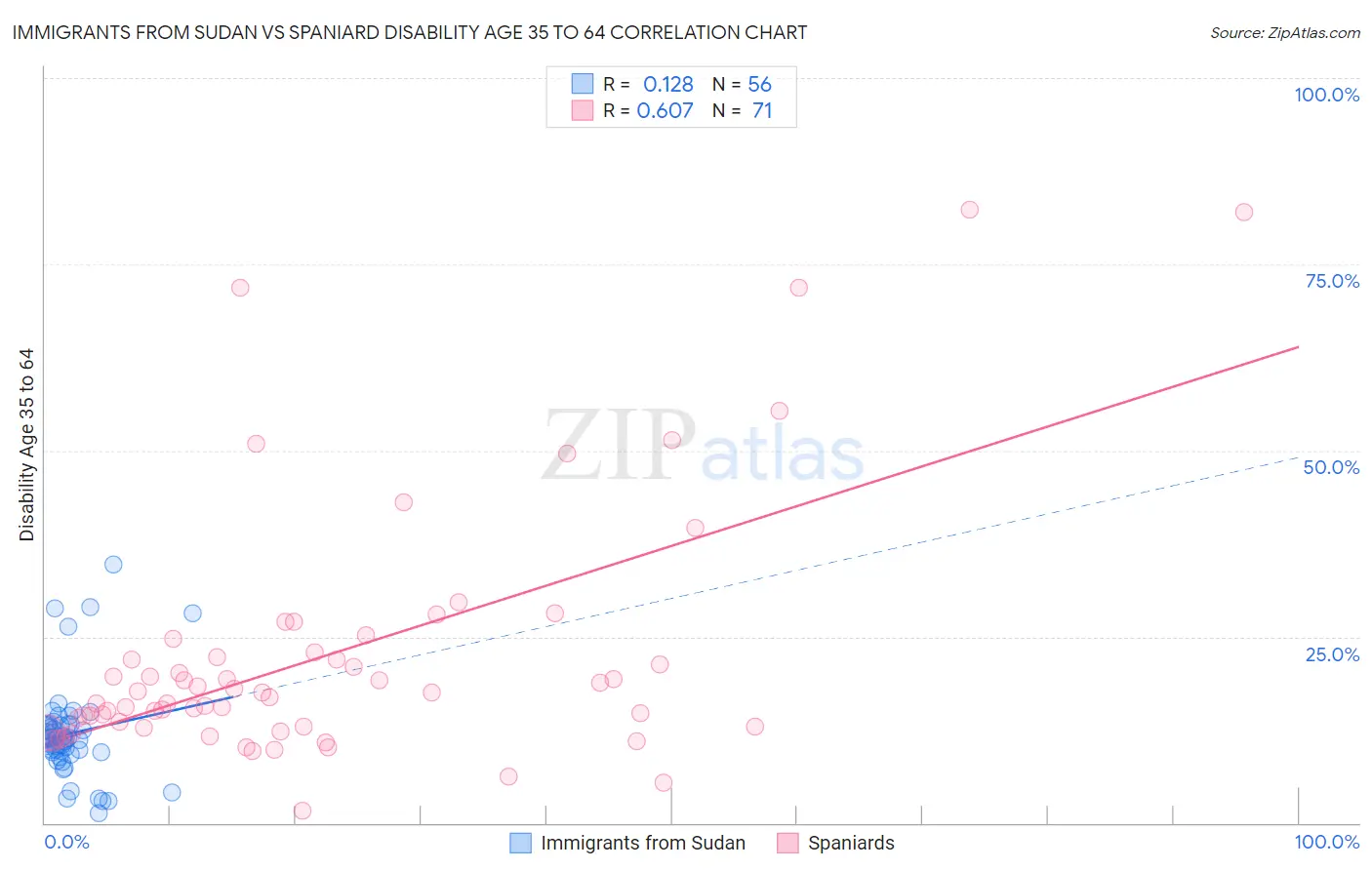 Immigrants from Sudan vs Spaniard Disability Age 35 to 64