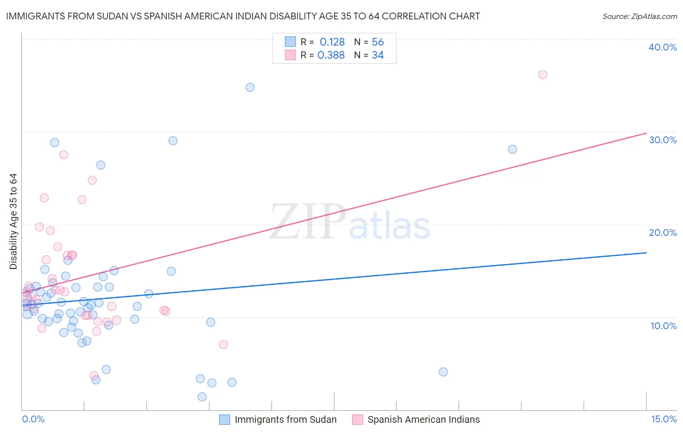 Immigrants from Sudan vs Spanish American Indian Disability Age 35 to 64