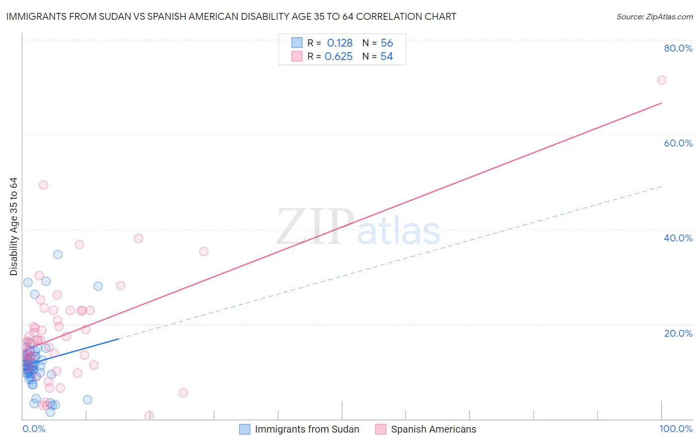 Immigrants from Sudan vs Spanish American Disability Age 35 to 64