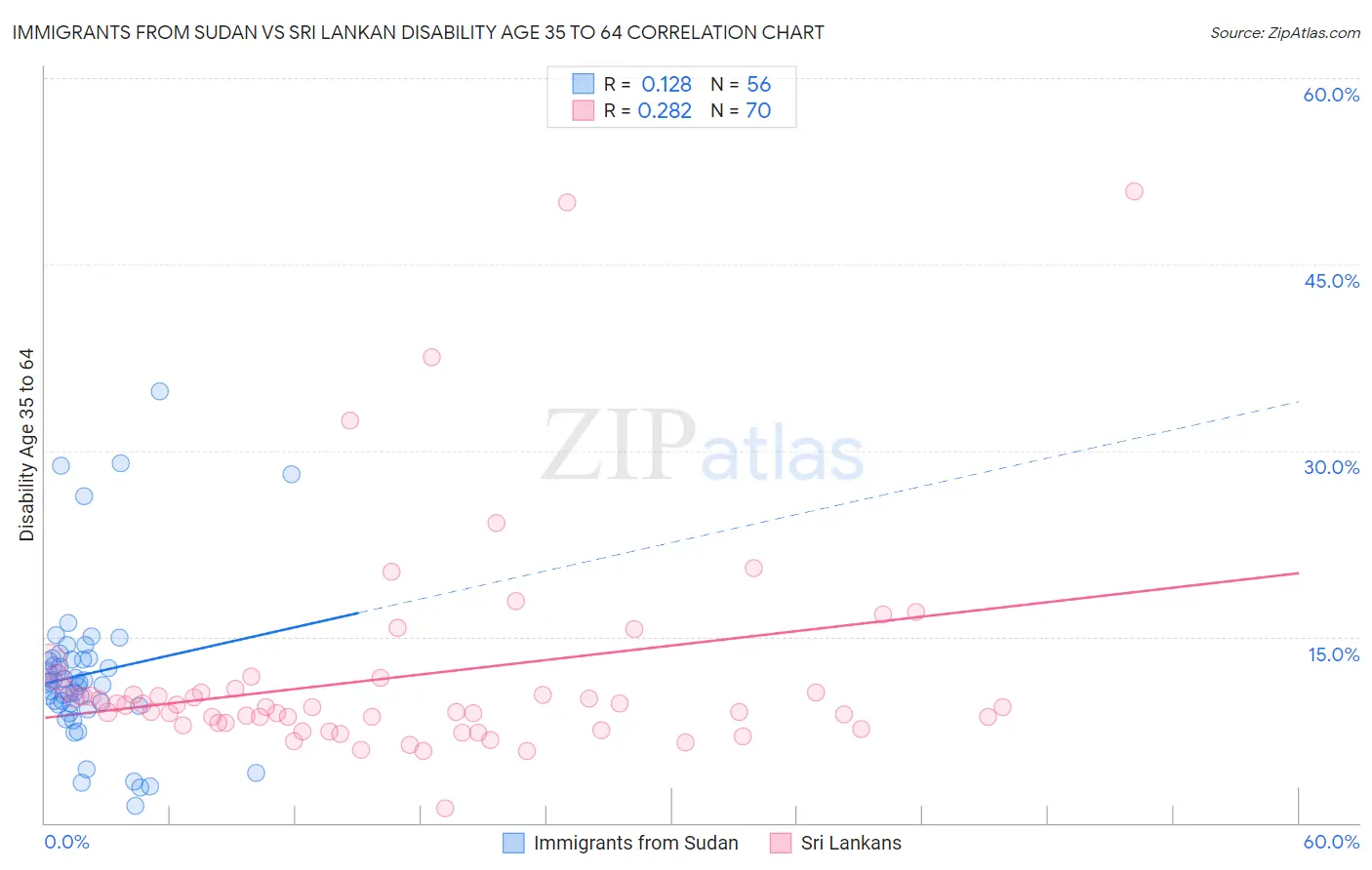 Immigrants from Sudan vs Sri Lankan Disability Age 35 to 64