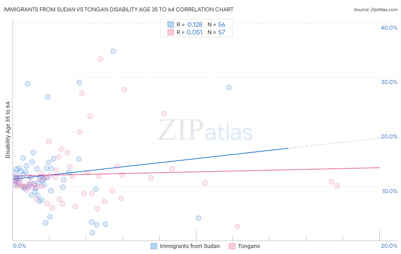 Immigrants from Sudan vs Tongan Disability Age 35 to 64