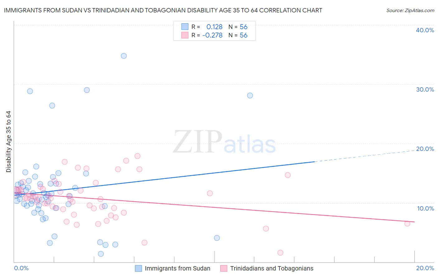 Immigrants from Sudan vs Trinidadian and Tobagonian Disability Age 35 to 64