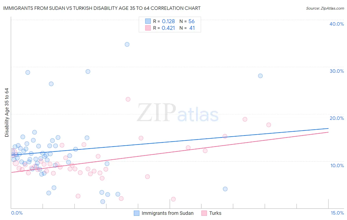 Immigrants from Sudan vs Turkish Disability Age 35 to 64