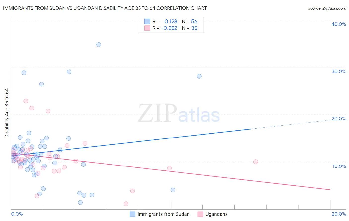 Immigrants from Sudan vs Ugandan Disability Age 35 to 64