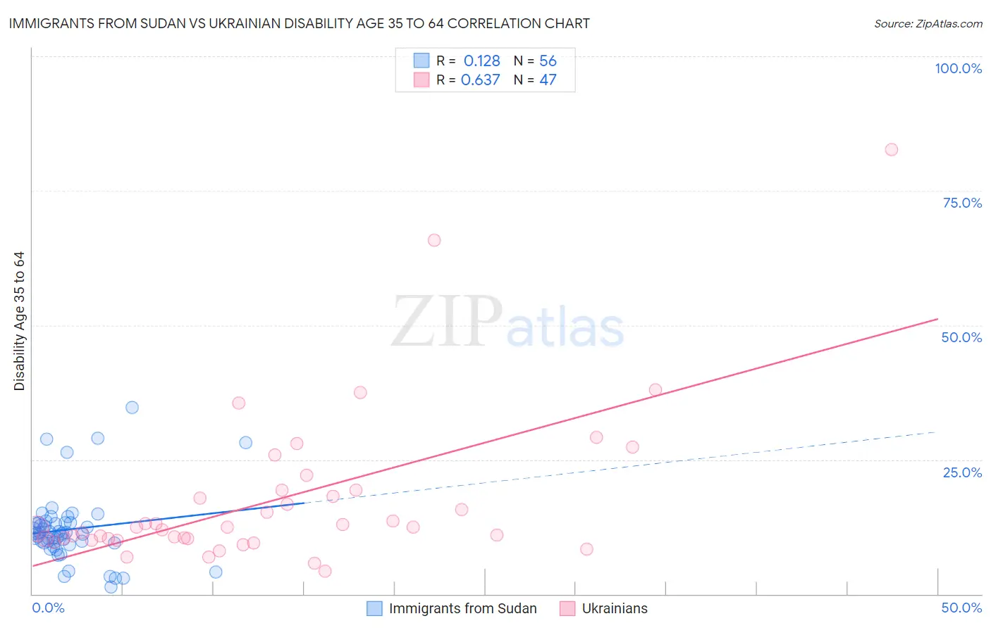 Immigrants from Sudan vs Ukrainian Disability Age 35 to 64