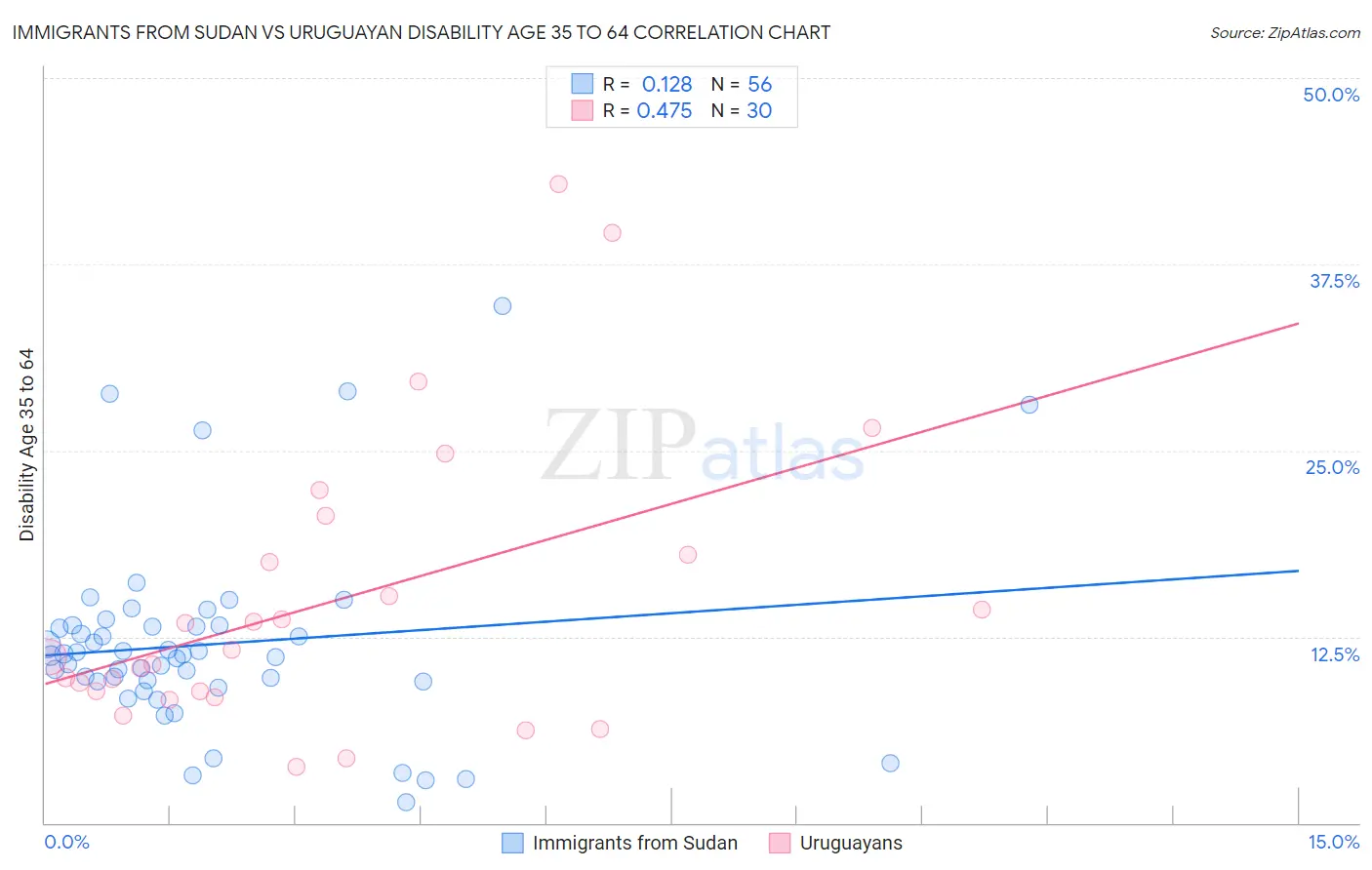 Immigrants from Sudan vs Uruguayan Disability Age 35 to 64