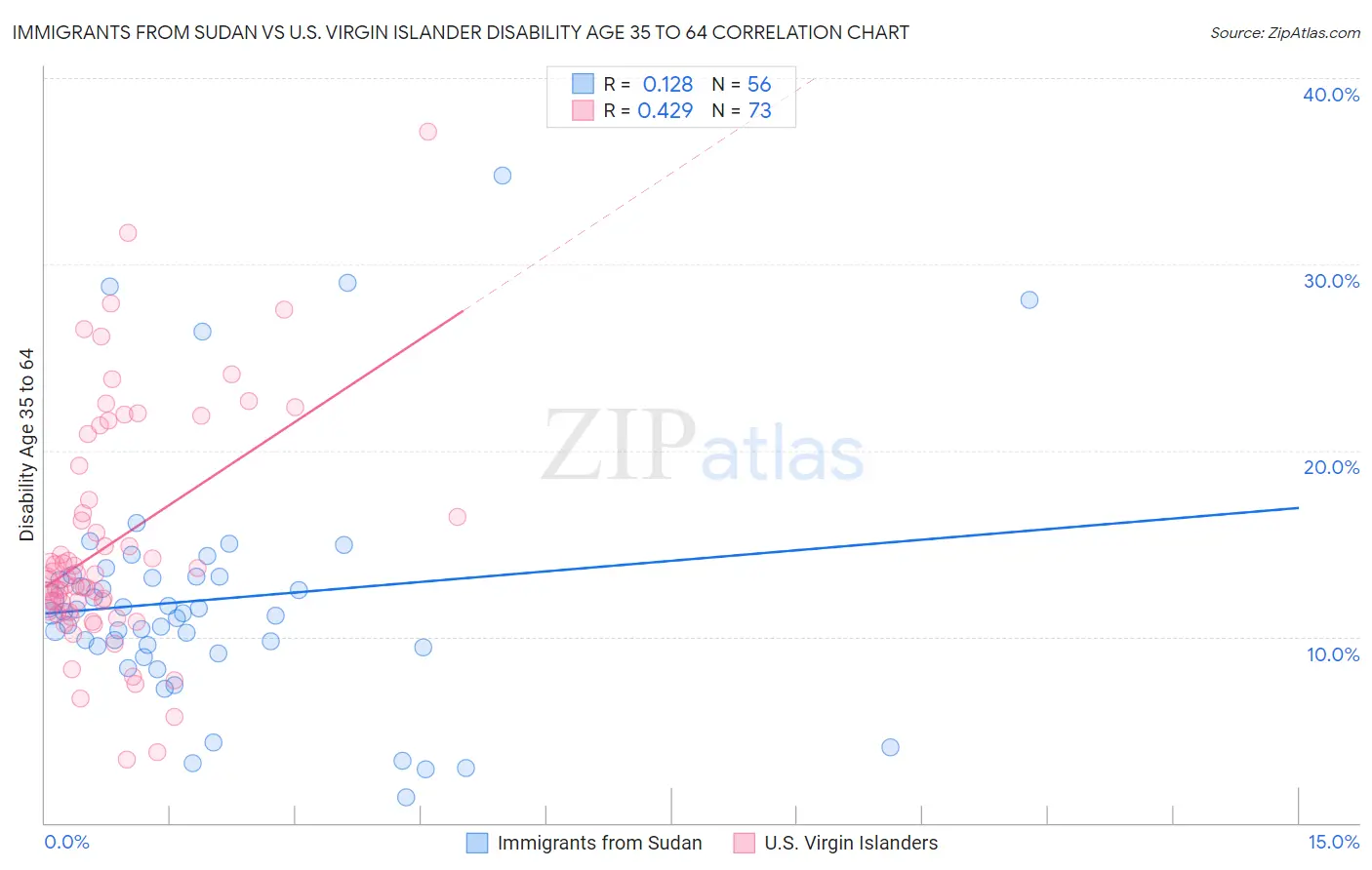 Immigrants from Sudan vs U.S. Virgin Islander Disability Age 35 to 64