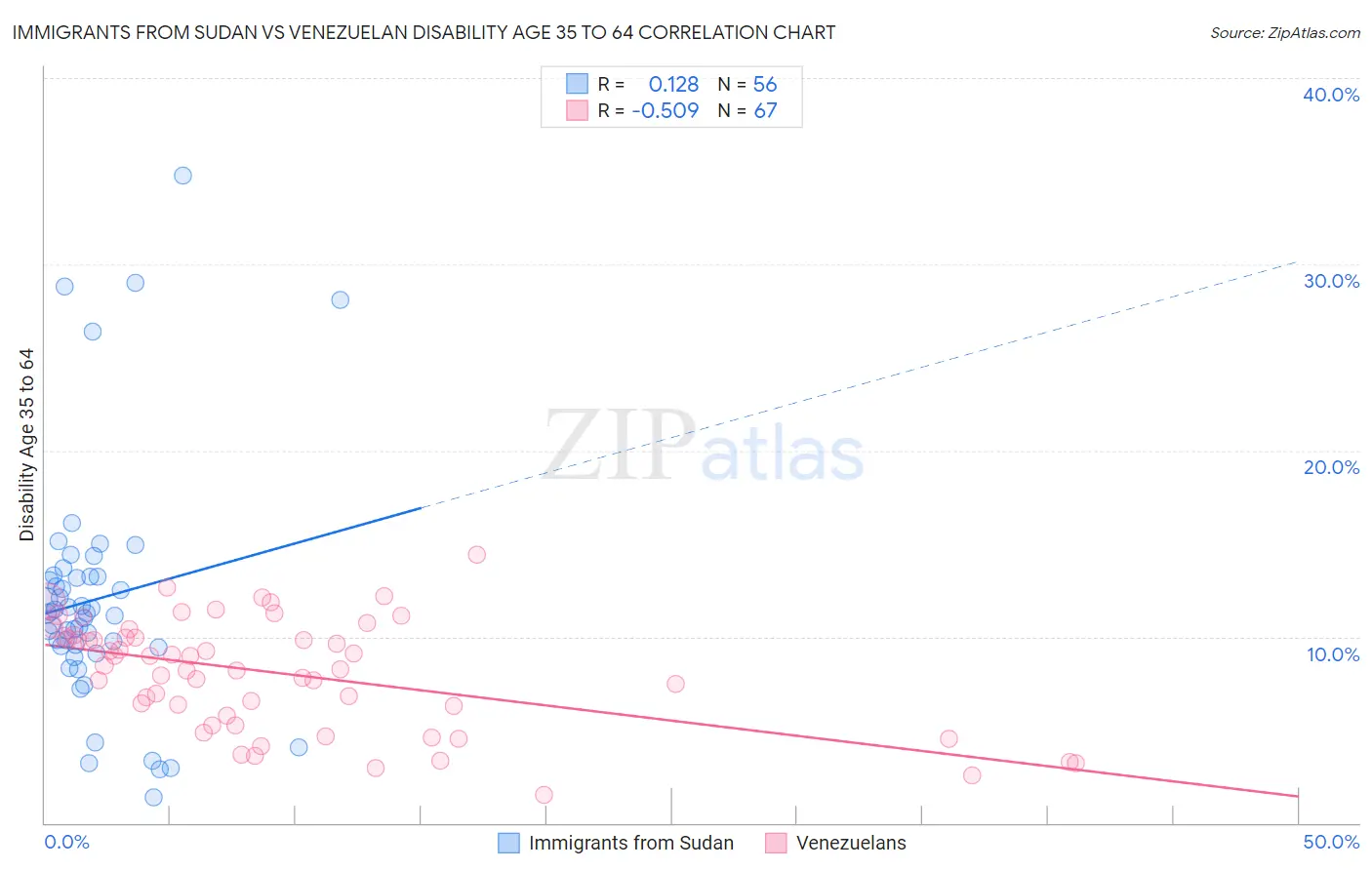 Immigrants from Sudan vs Venezuelan Disability Age 35 to 64
