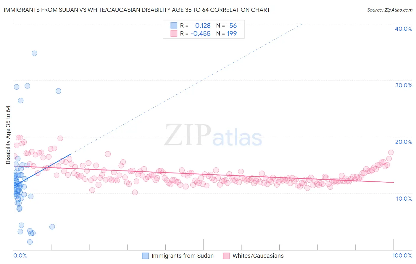 Immigrants from Sudan vs White/Caucasian Disability Age 35 to 64