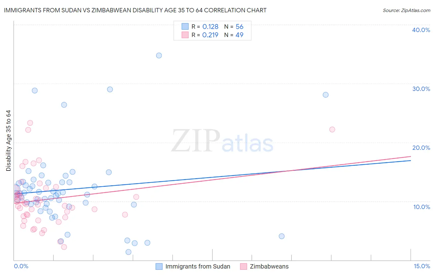 Immigrants from Sudan vs Zimbabwean Disability Age 35 to 64