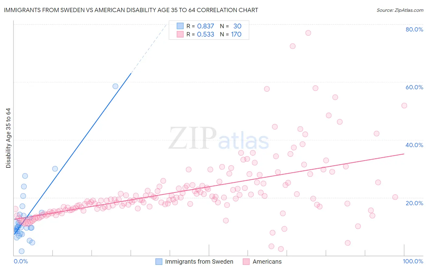 Immigrants from Sweden vs American Disability Age 35 to 64