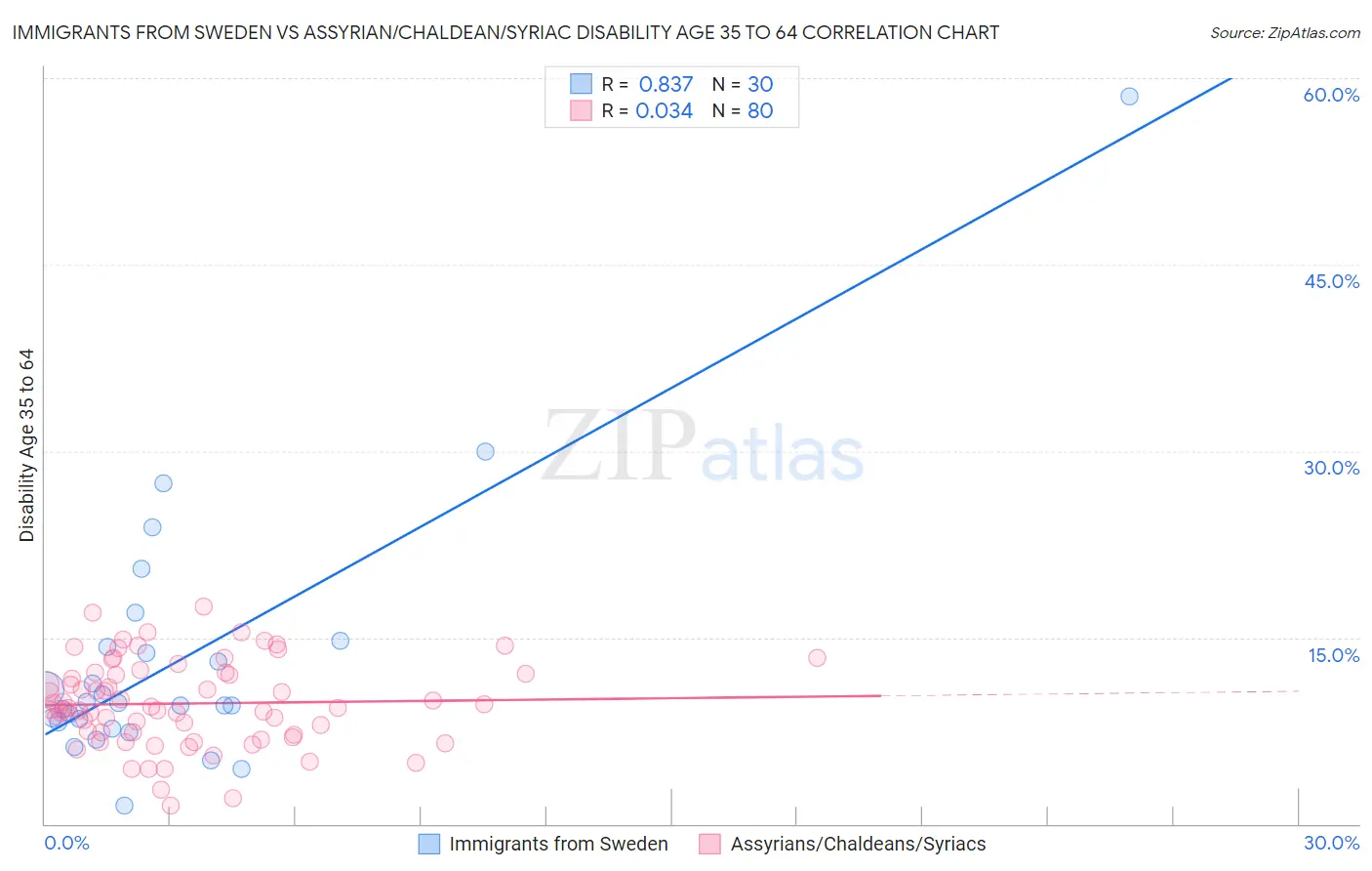 Immigrants from Sweden vs Assyrian/Chaldean/Syriac Disability Age 35 to 64