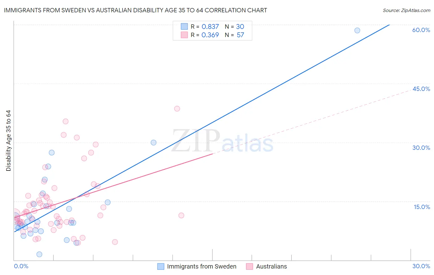 Immigrants from Sweden vs Australian Disability Age 35 to 64