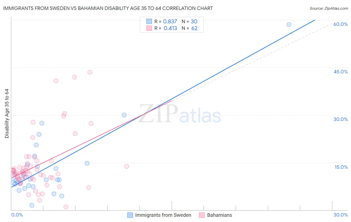 Immigrants from Sweden vs Bahamian Disability Age 35 to 64