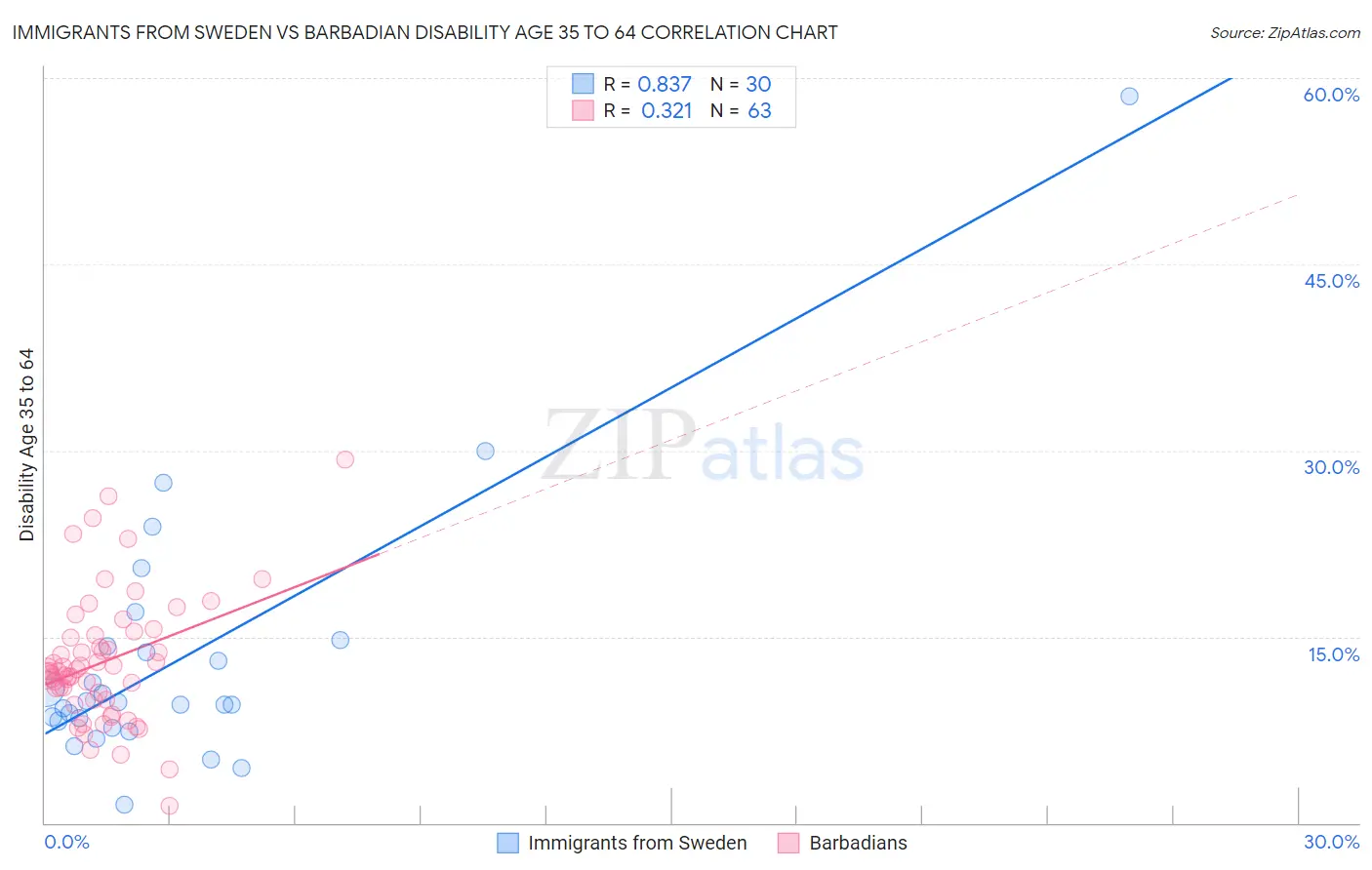 Immigrants from Sweden vs Barbadian Disability Age 35 to 64