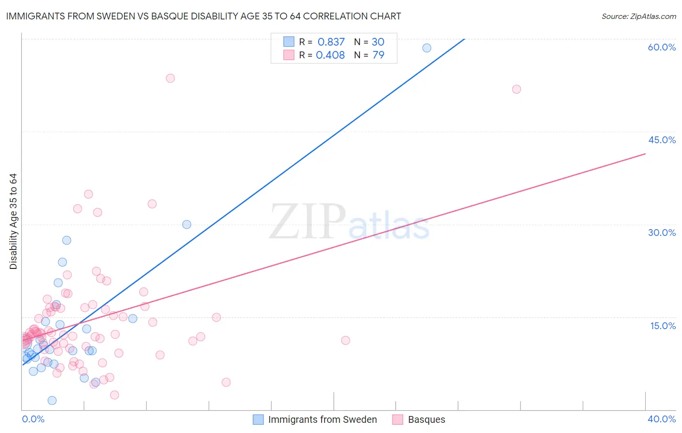 Immigrants from Sweden vs Basque Disability Age 35 to 64