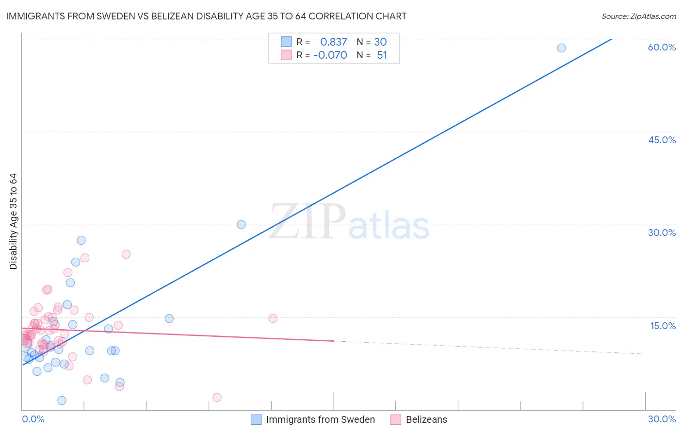 Immigrants from Sweden vs Belizean Disability Age 35 to 64