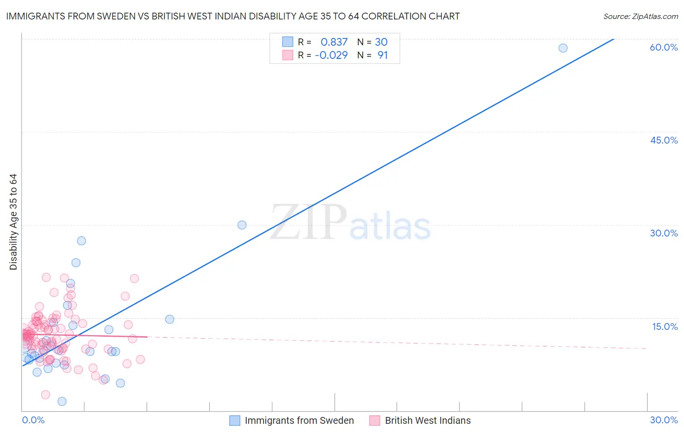 Immigrants from Sweden vs British West Indian Disability Age 35 to 64