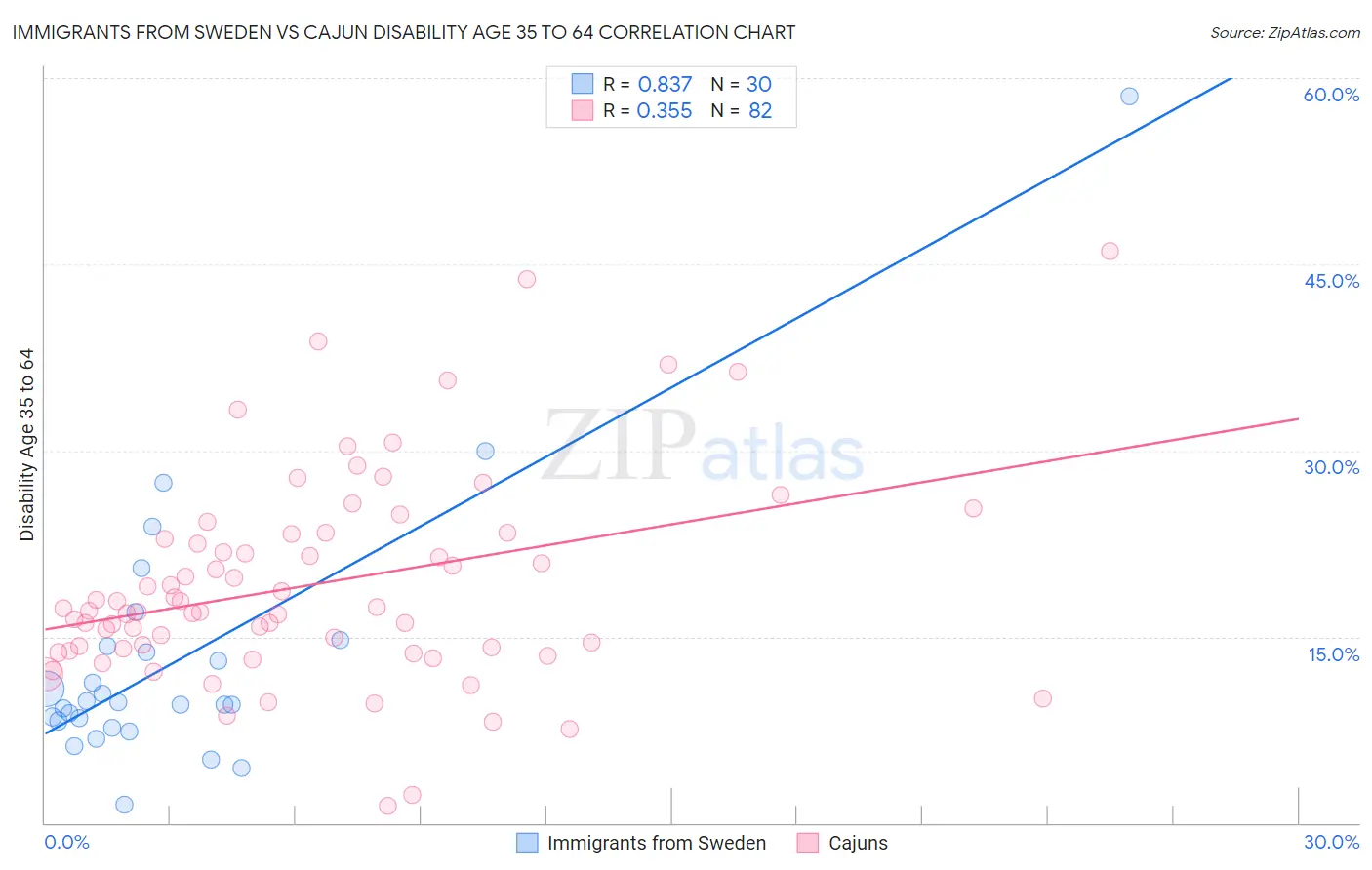 Immigrants from Sweden vs Cajun Disability Age 35 to 64